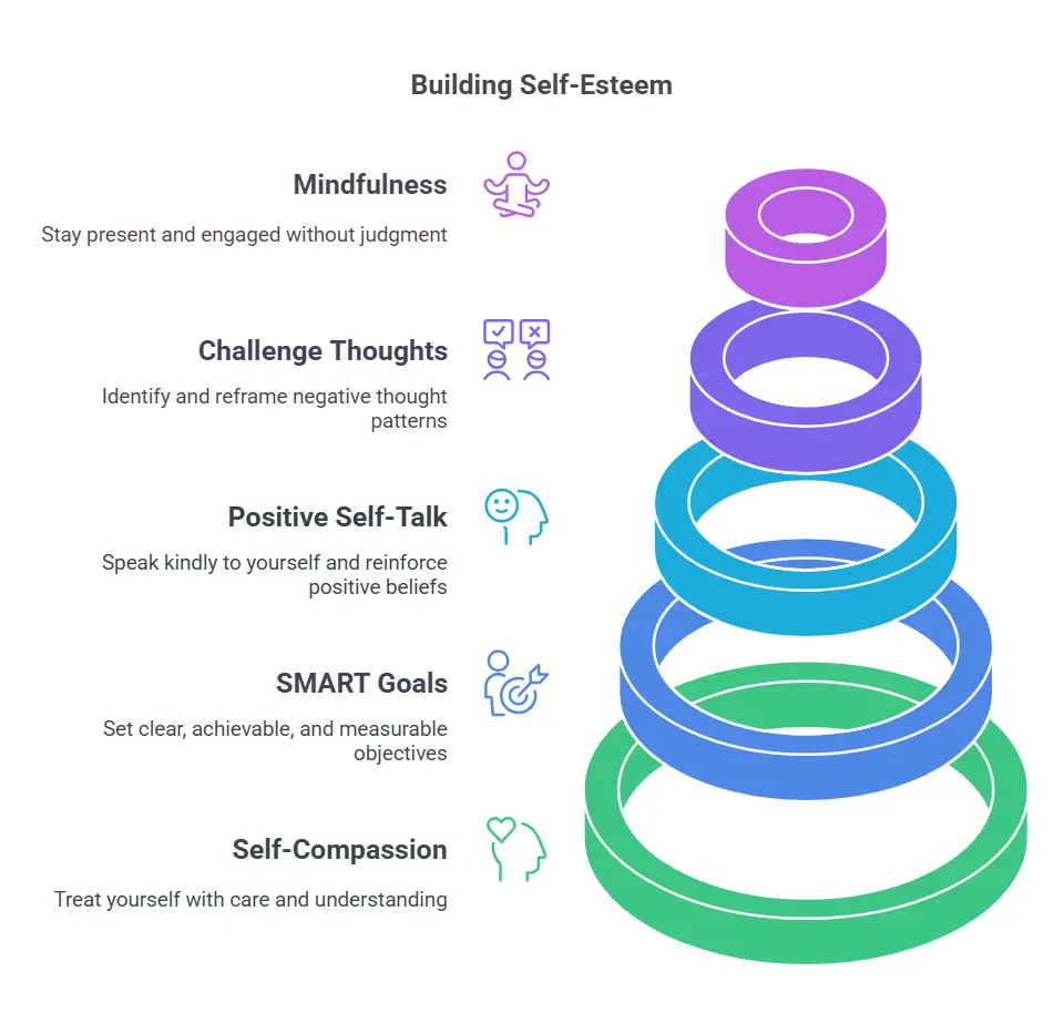 Illustration showing steps to build self-esteem: Mindfulness, Challenging Thoughts, Positive Self-Talk, Setting SMART Goals, and Practicing Self-Compassion, represented with colorful rings and icons.
