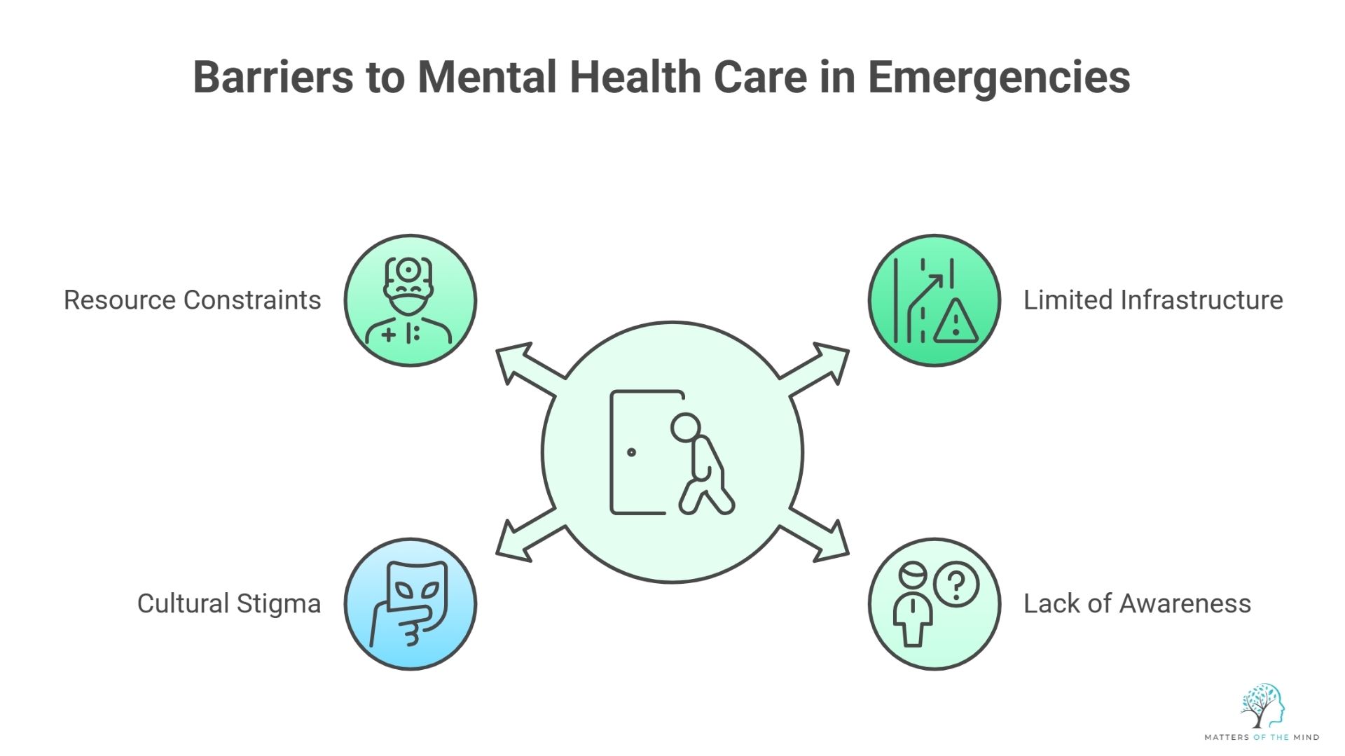 Common Barriers to Care During Emergencies