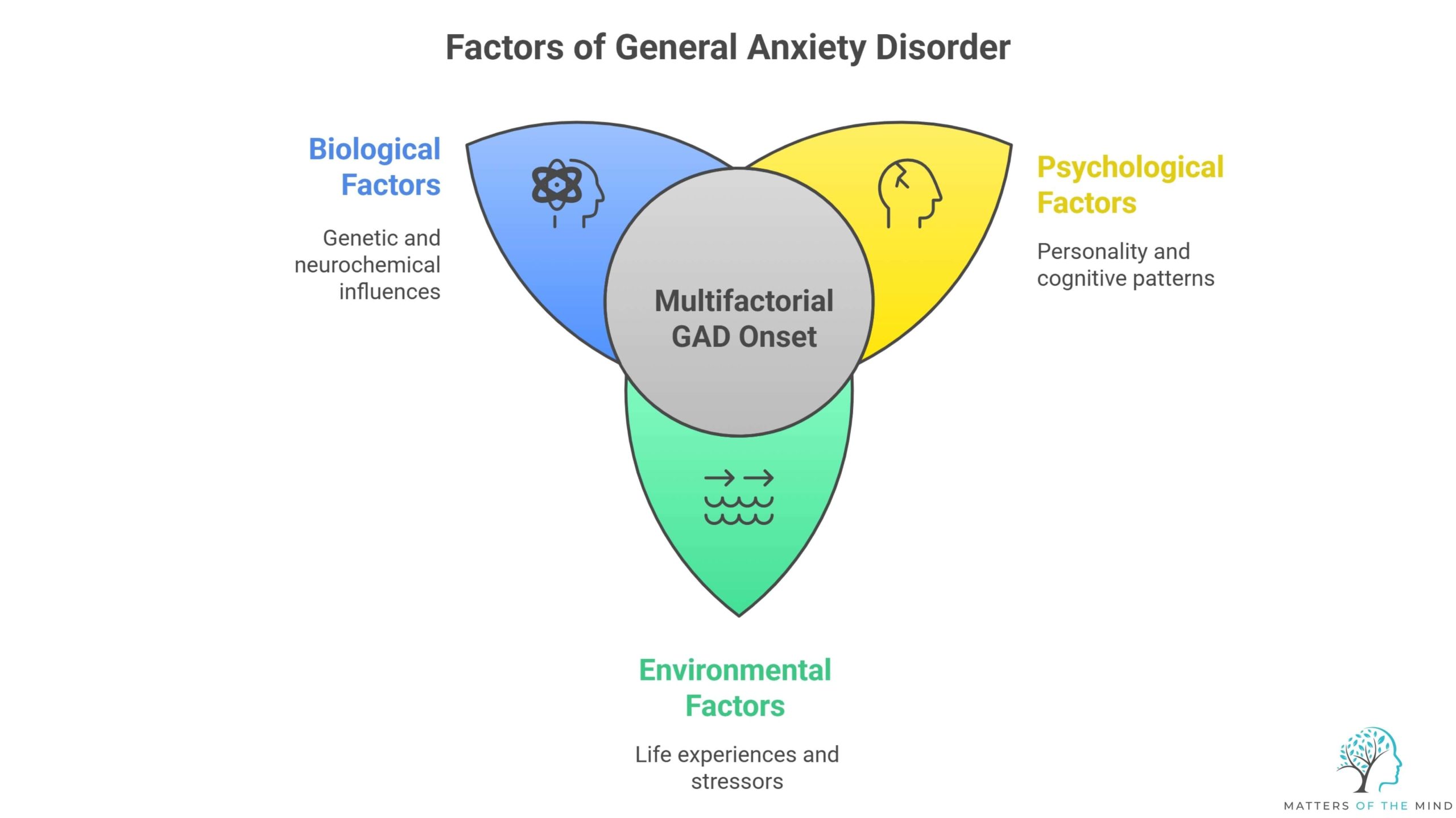 Factors of General Anxiety Disorder