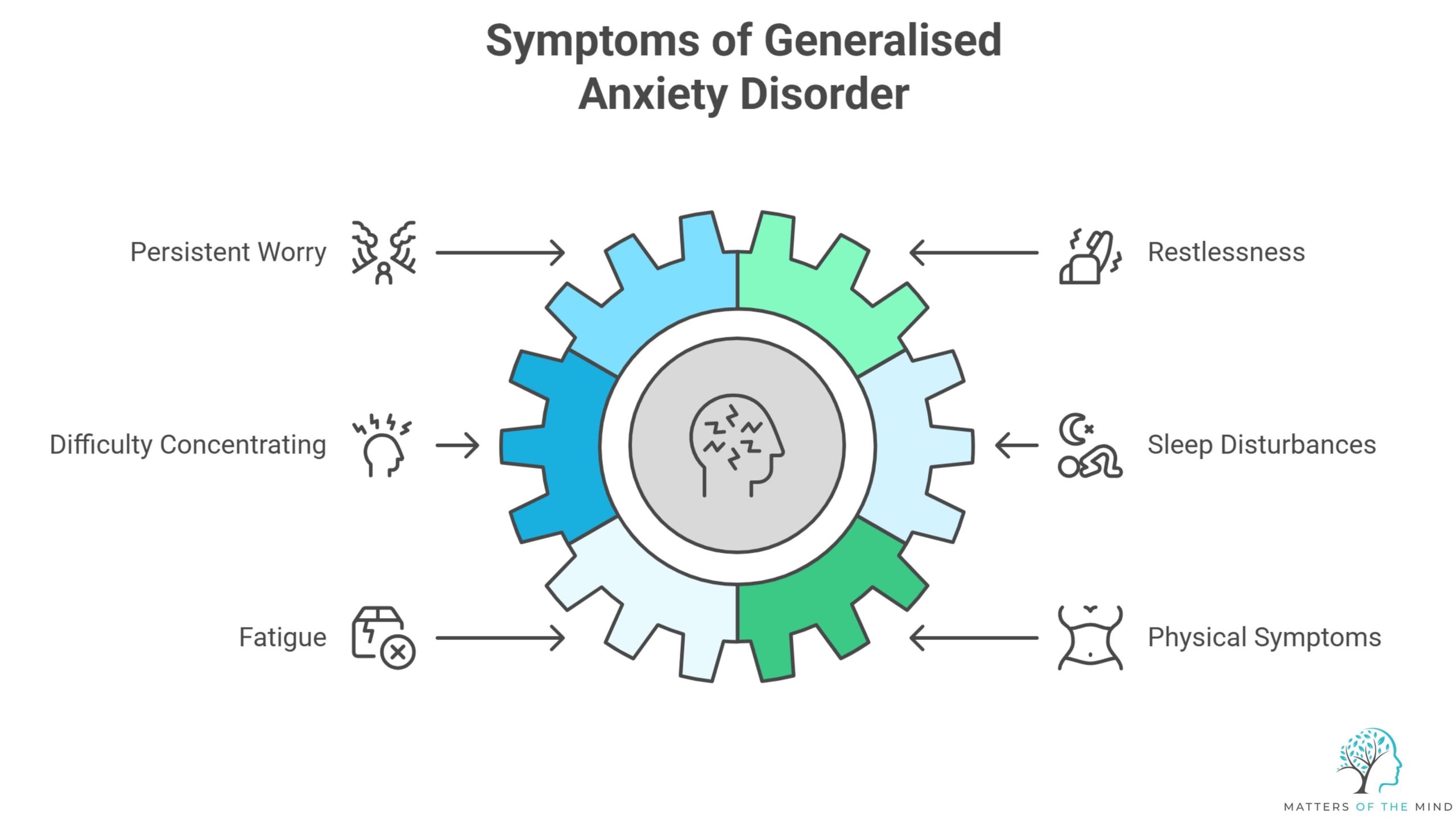Symptoms of Generalised Anxiety Disorder