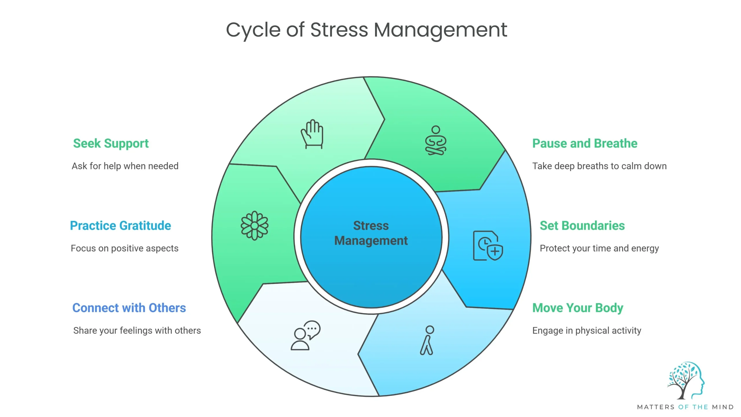 cycle-of-Stress-management cycle-of-Stress-management