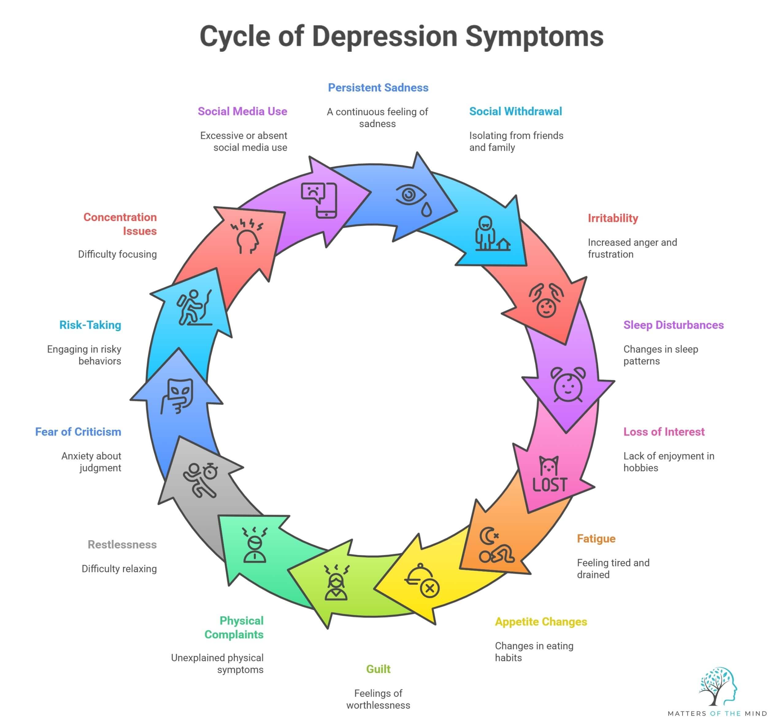 cycle of depression symptoms