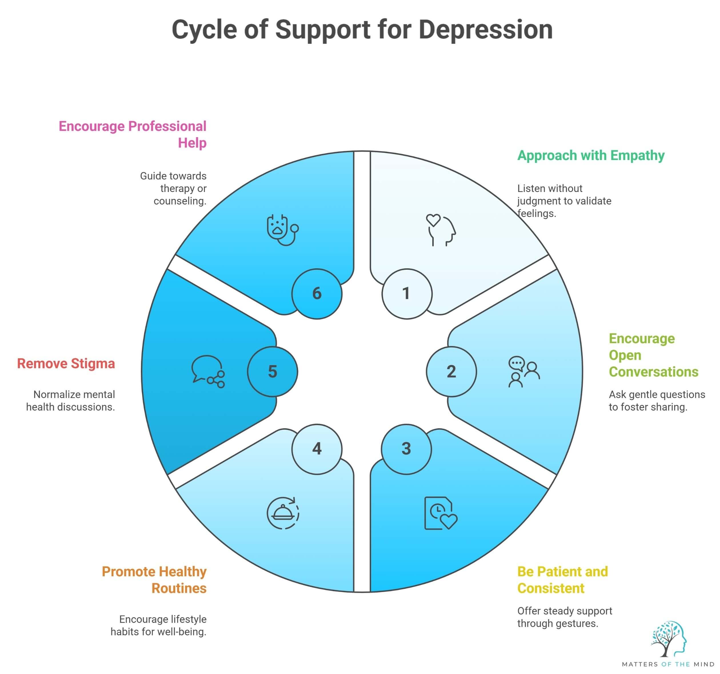 cycle of support for depression
