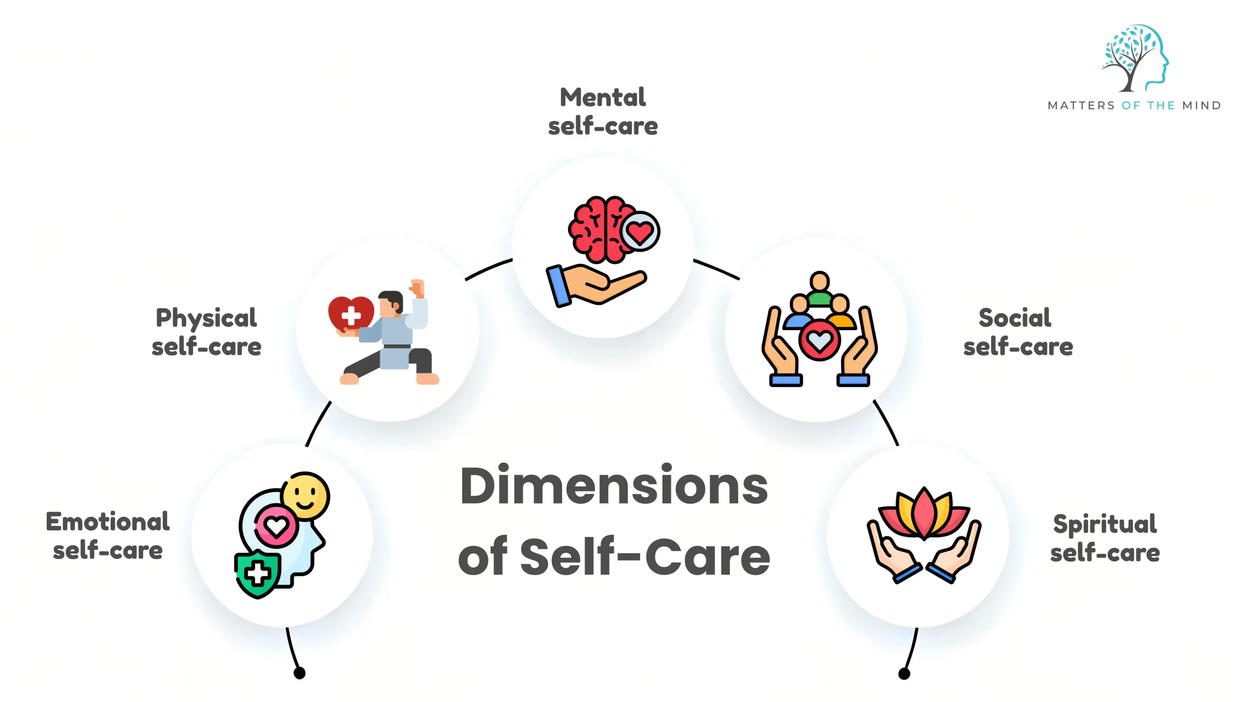 Dimensions of Self-Care