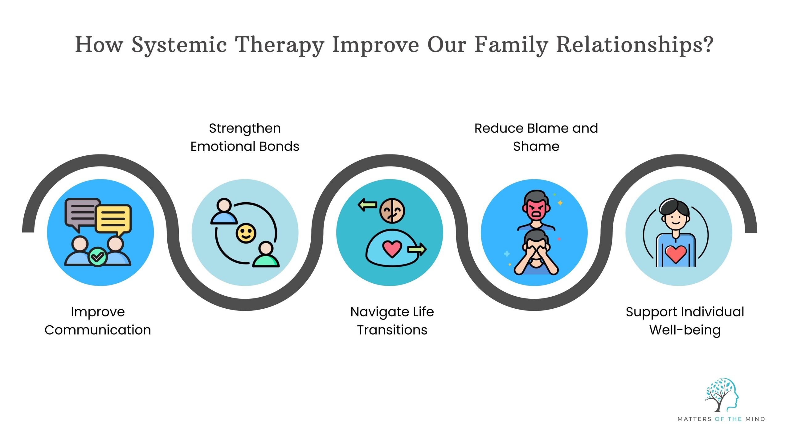How Systemic Therapy improve our family Relationships