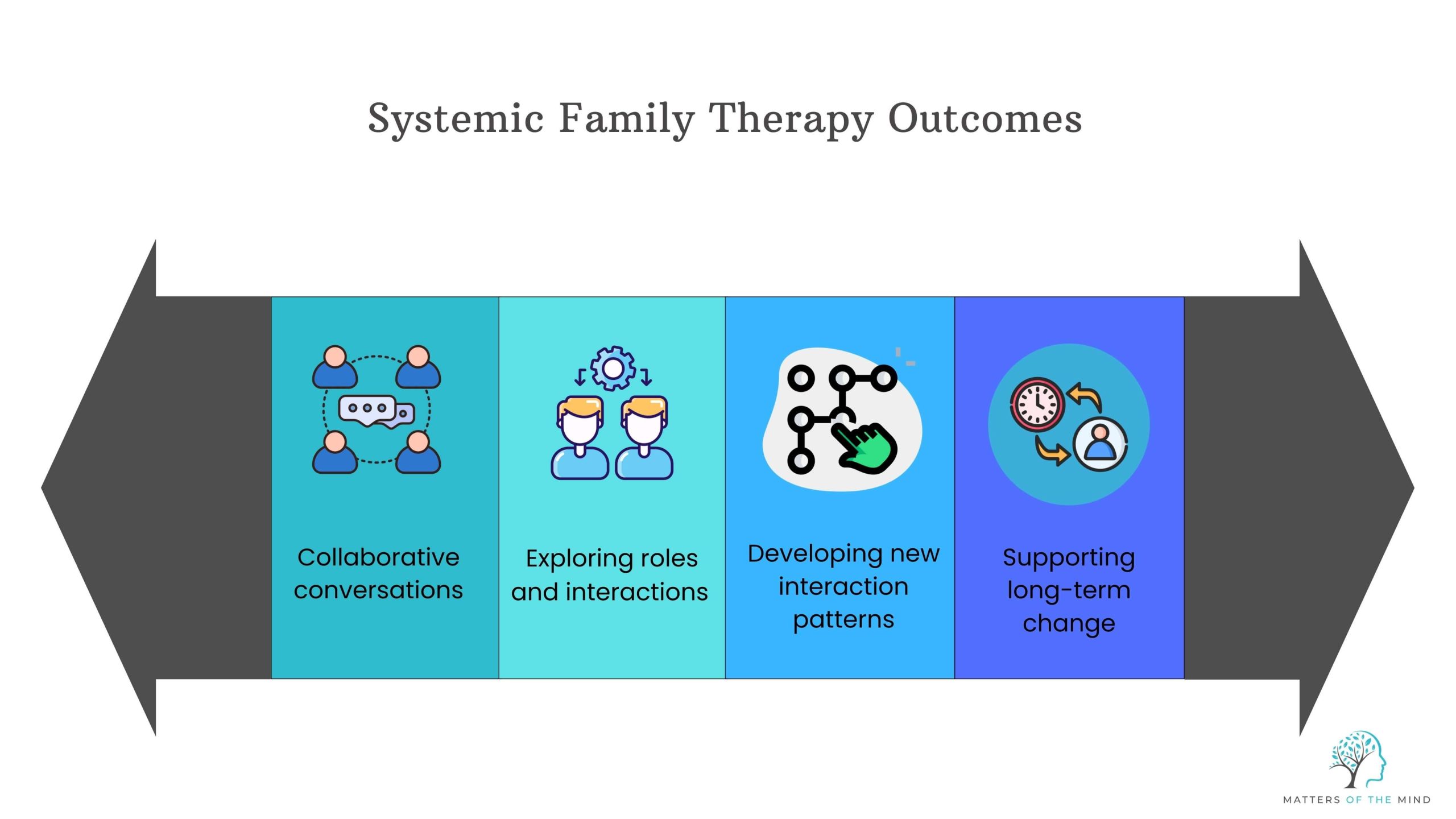 Systemic Family Therapy Outcomes