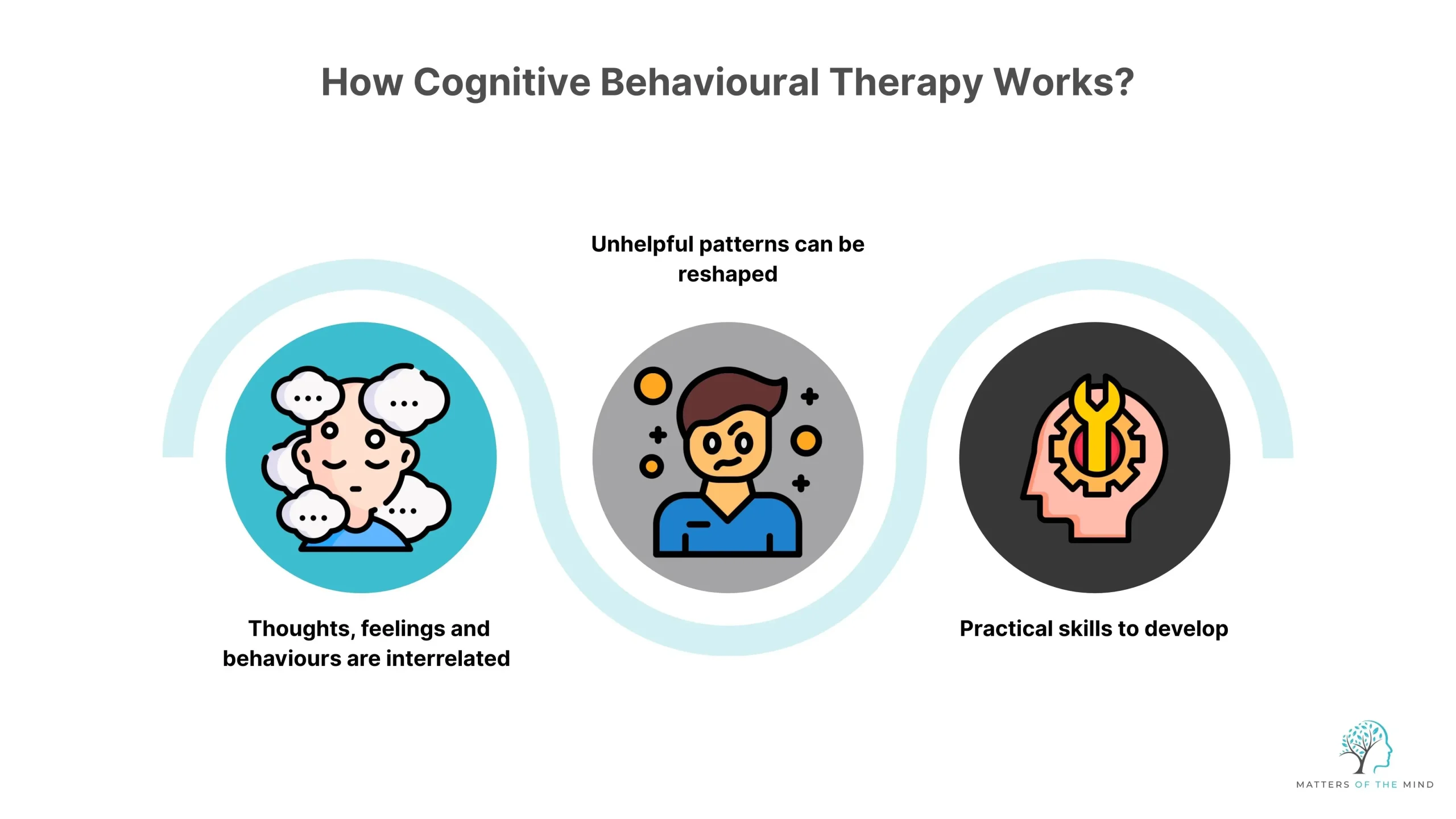 Working of Cognitive Behavioural Therapy