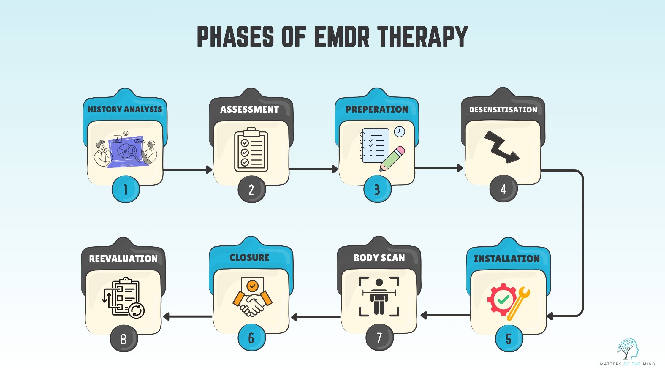 Different Phases of EMDR Therapy