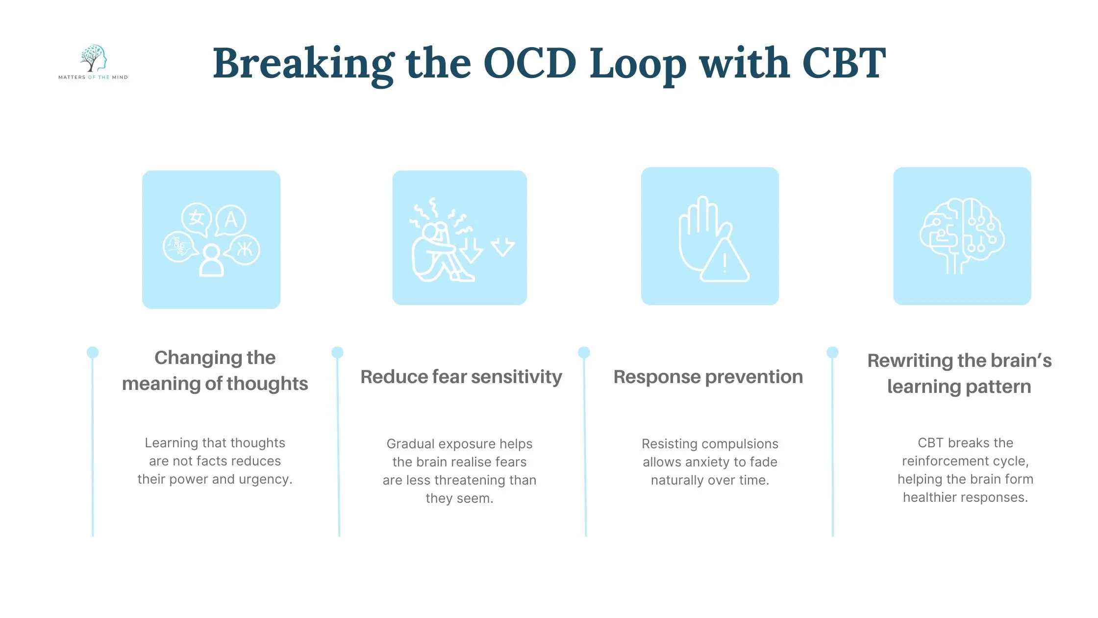 Infographic showing how Cognitive Behavioural Therapy (CBT) helps break the OCD cycle through changing thought patterns, reducing fear, and preventing compulsions.
