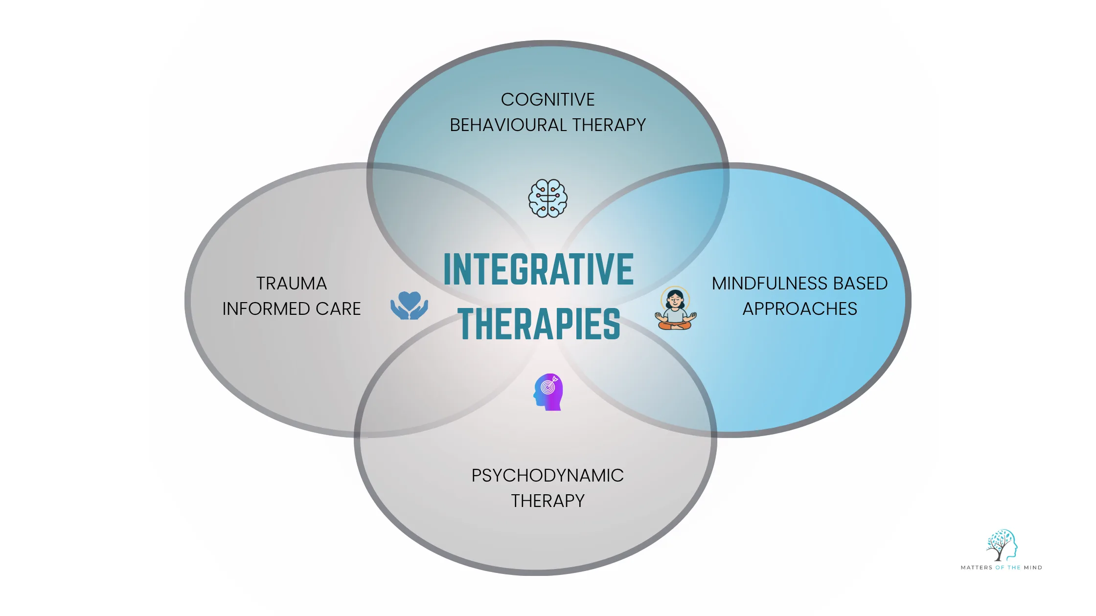 Infographic showing integrative therapies combining CBT, psychodynamic therapy, mindfulness-based approaches, and trauma-informed care.