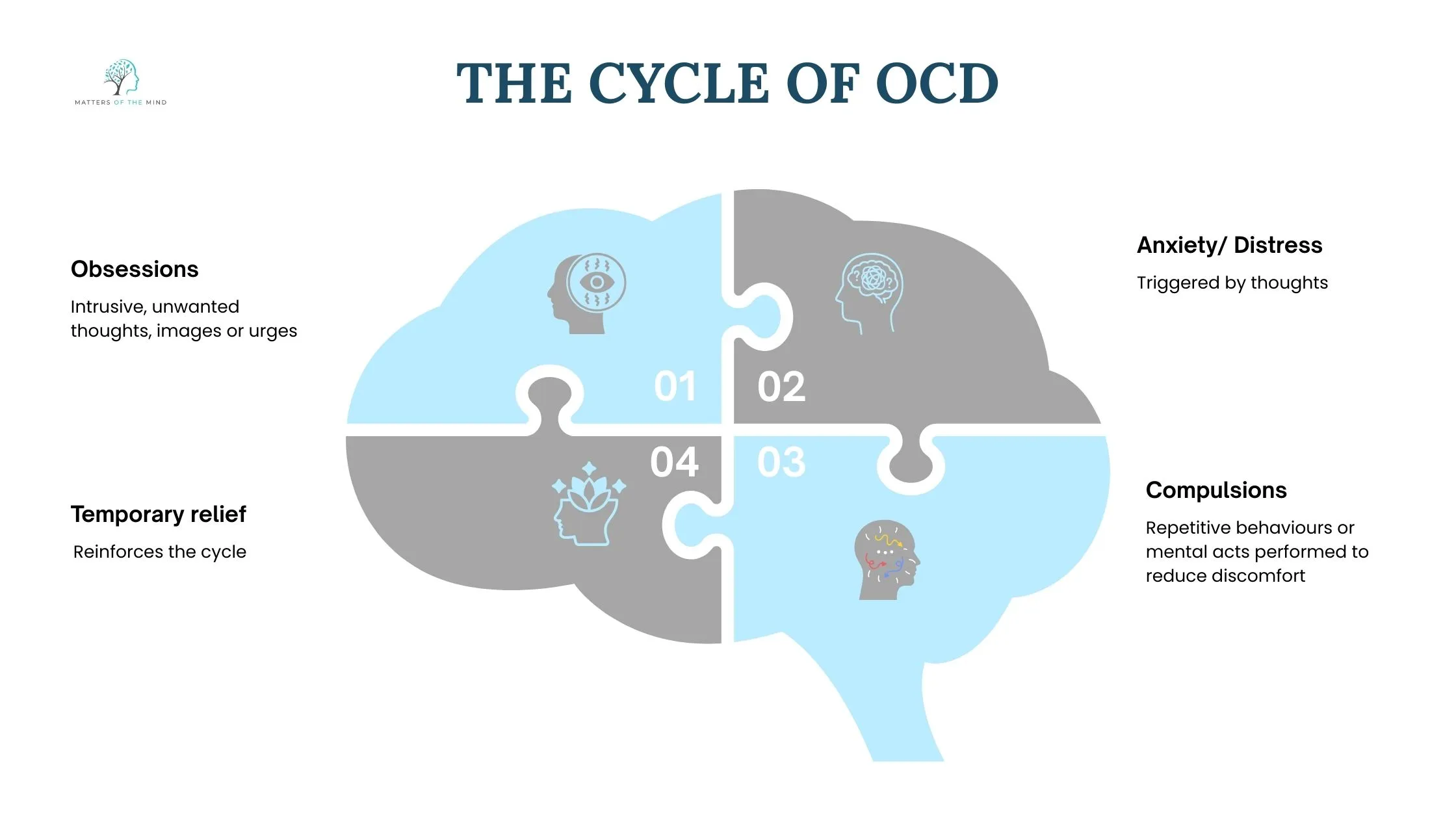 Diagram illustrating the cycle of OCD, including obsessions, anxiety, compulsions, and temporary relief reinforcing the pattern.