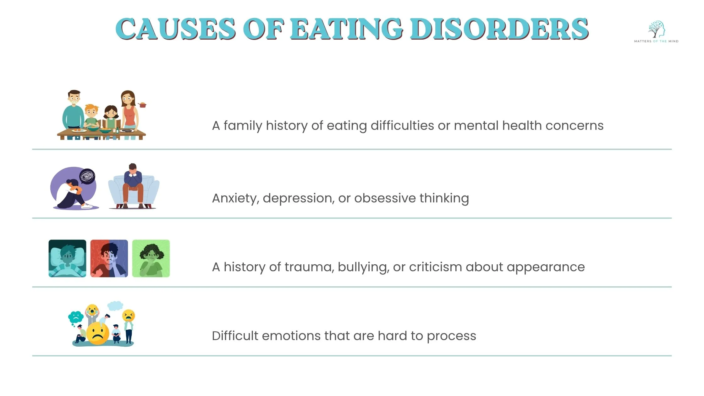 Illustration showing key causes of eating disorders including family history, anxiety, trauma, and difficulty processing emotions