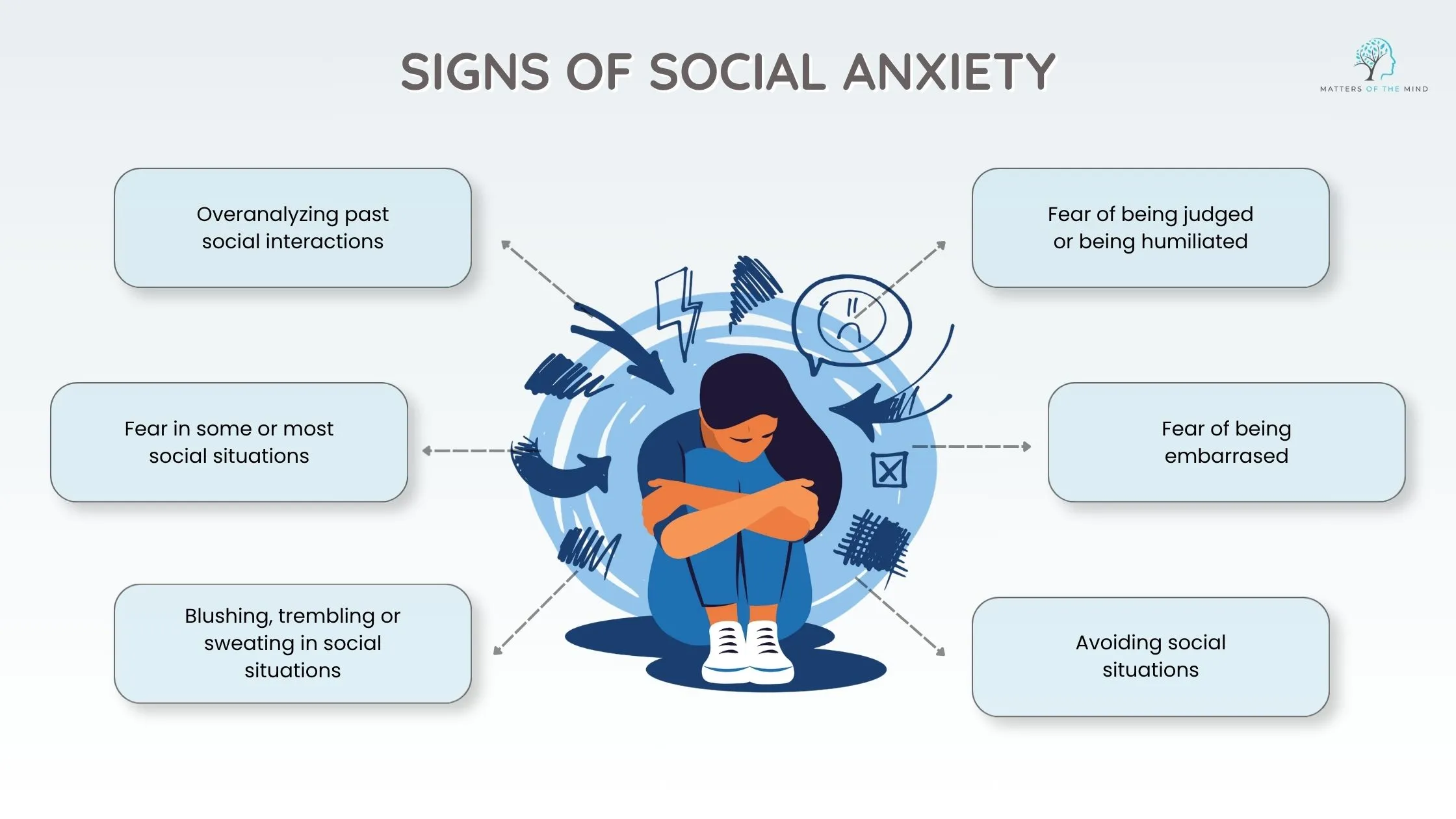Illustration showing signs of social anxiety including fear of judgement, overthinking social interactions, avoiding social situations, and physical symptoms like trembling or sweating.