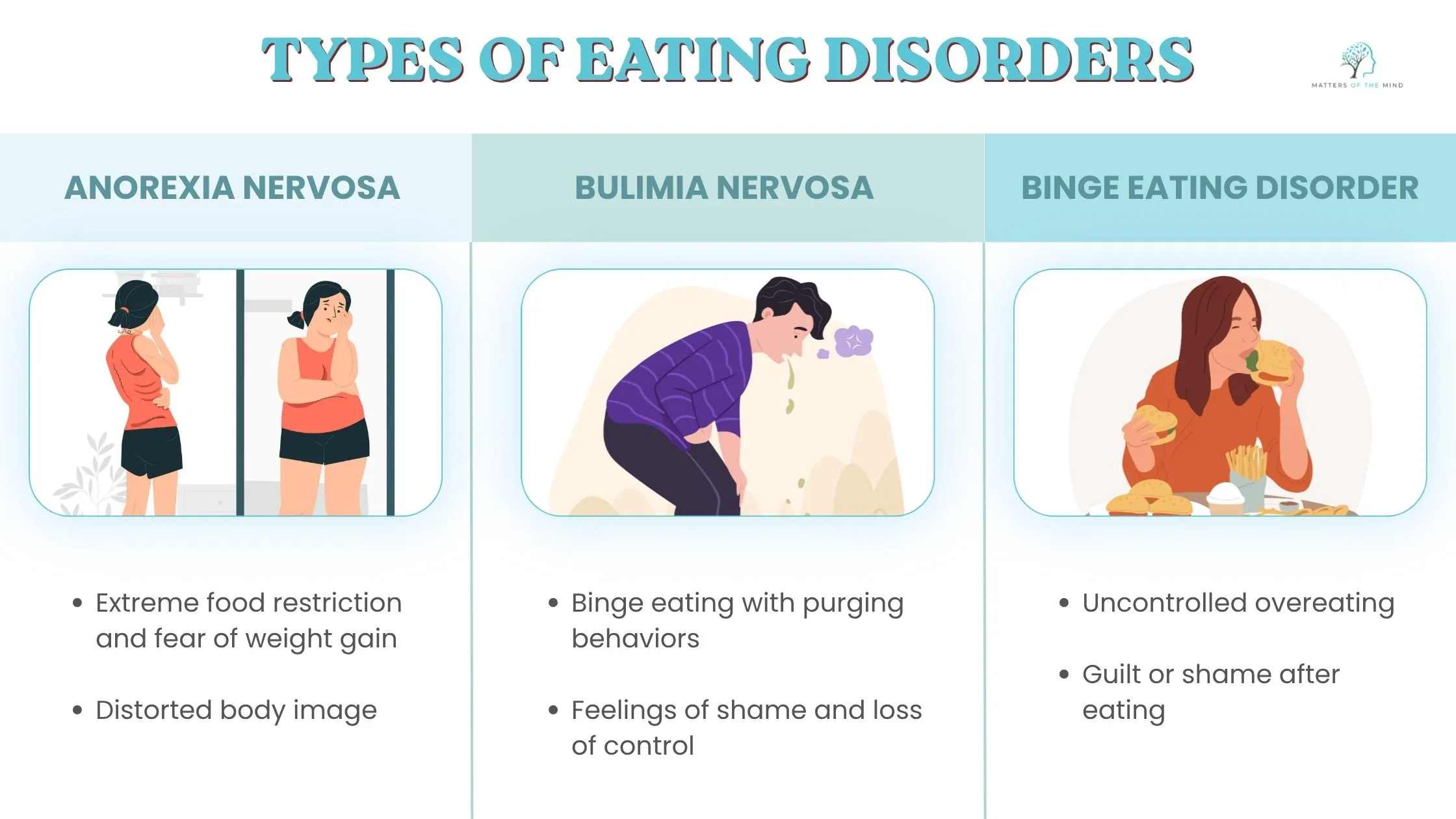 Illustration showing three types of eating disorders: anorexia nervosa, bulimia nervosa, and binge eating disorder with their key symptoms