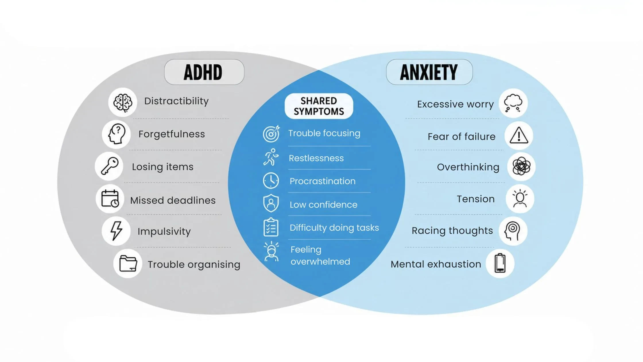 Venn diagram showing the differences and shared symptoms between ADHD and anxiety, including focus difficulties, restlessness, overthinking and impulsivity.