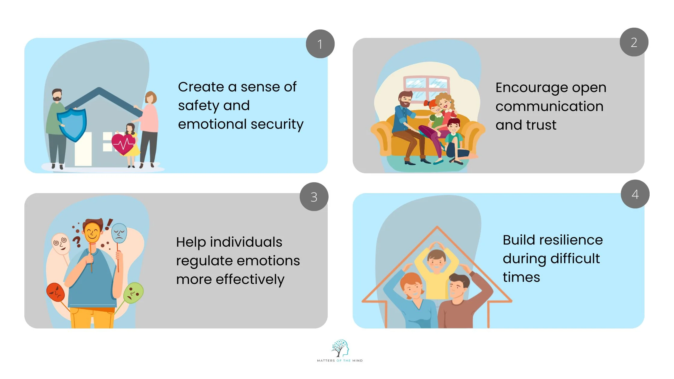 Infographic showing four benefits of family support including emotional security, open communication, emotional regulation, and resilience during difficult times.