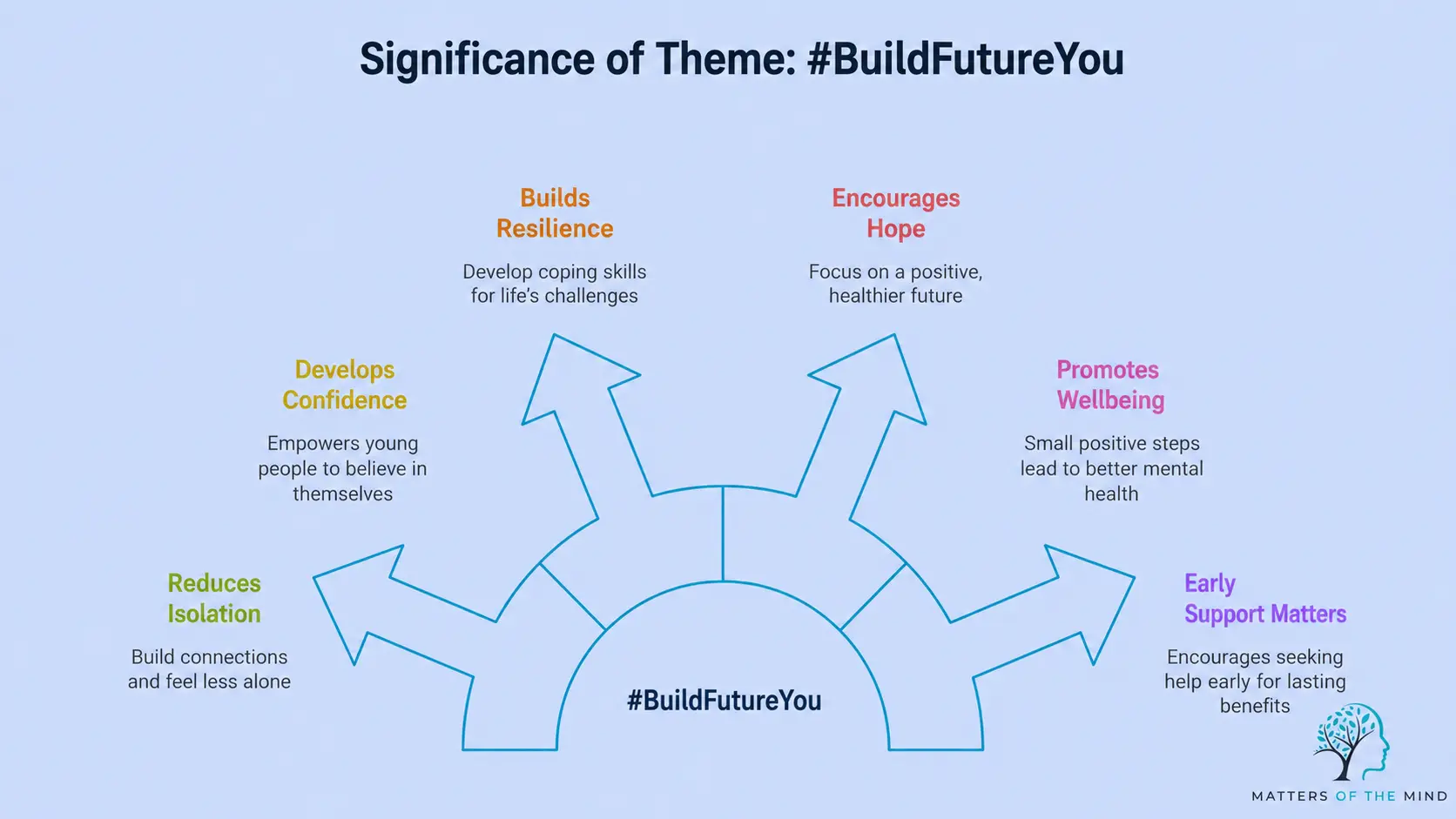 Infographic explaining the significance of the #BuildFutureYou theme for Youth Mental Health Day 2026, showing resilience, hope, confidence, wellbeing, reduced isolation and early support.
