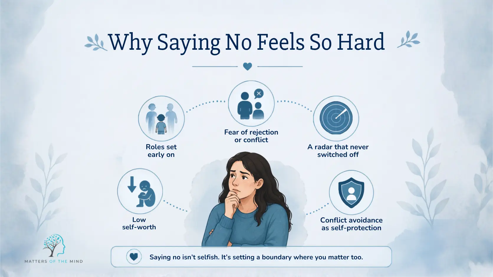 Minimalist infographic explaining five reasons why saying no can feel difficult: fear of rejection or conflict, roles set early on, low self-worth, constant alertness, and conflict avoidance as self-protection.